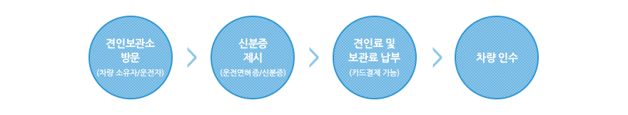 견인보관소 방문(차량 소유자/운전자) > 신분증 제시(운전면허증/신분증) > 견인료 및 보관료 납부(카드결제 가능) > 차량 인수