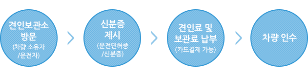 견인보관소 방문(차량 소유자/운전자) > 신분증 제시(운전면허증/신분증) > 견인료 및 보관료 납부(카드결제 가능) > 차량 인수