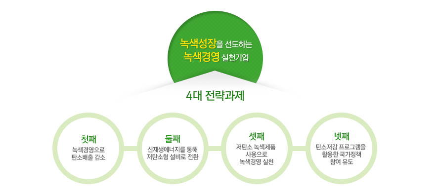 4대 전략 과제