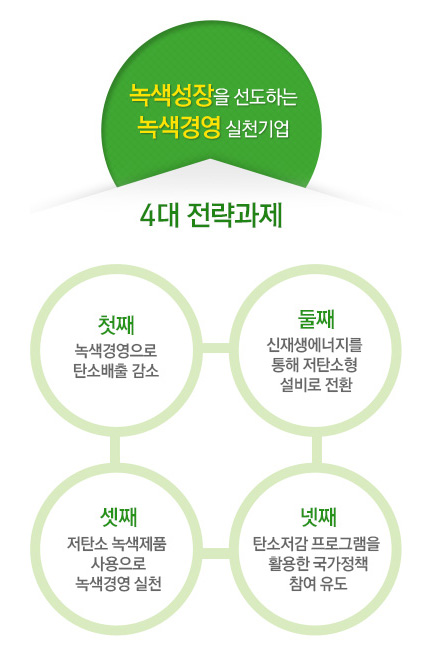 4대 전략 과제