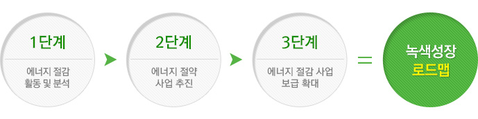 녹색성장 로드맵