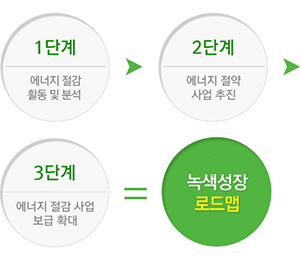 녹색성장 로드맵